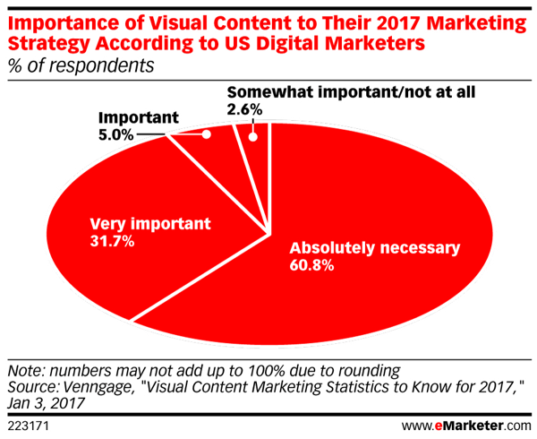 Çoğu pazarlamacı, 2017 pazarlama stratejileri için görsel içeriğin kesinlikle gerekli olduğunu söylüyor.