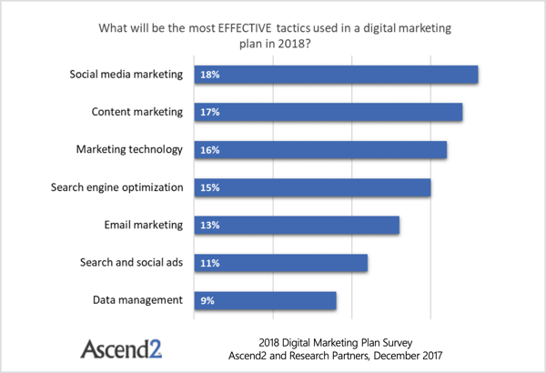 Bir Ascend2 anketi, e-posta pazarlamasının dört şey tarafından geride bırakıldığını ortaya koyuyor: SEO, pazarlama teknolojisi, içerik pazarlaması ve sosyal medya pazarlaması. 