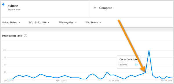Google Trends anahtar kelime araştırması