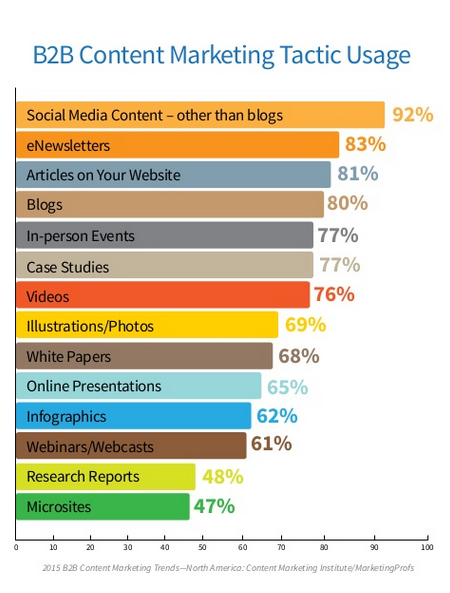 sosyal medya taktik kullanım istatistikleri