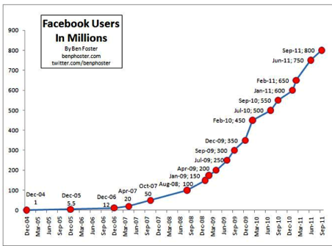 facebook büyümesi