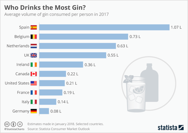 Statista'da hızlı bir arama, kimin en çok cin içtiğiyle ilgili sektör istatistiklerini ortaya çıkarır.