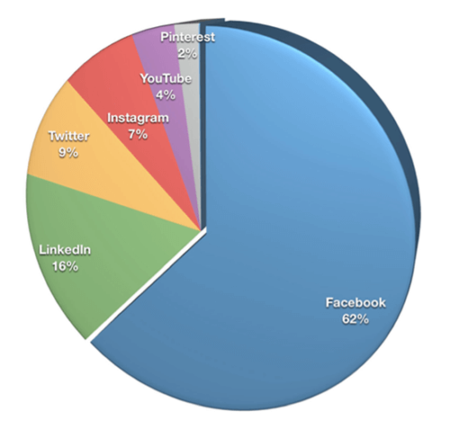 Pazarlamacıların yaklaşık üçte ikisi (% 62) en önemli platformları olarak Facebook'u seçerken, onu LinkedIn (% 16), Twitter (% 9) ve Instagram (% 7) izliyor.