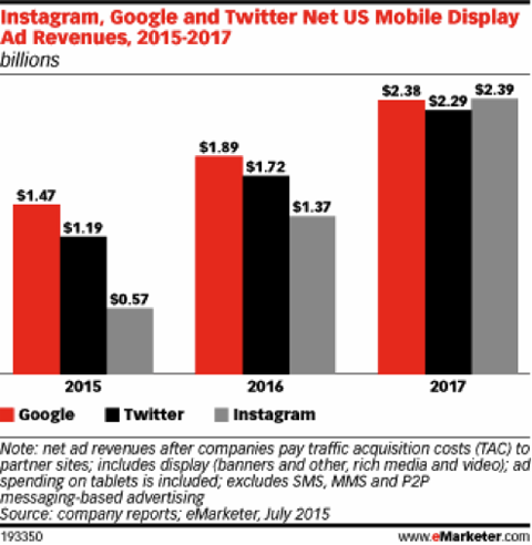 sosyal ağ reklam gelirleri emarketer temmuz 2015