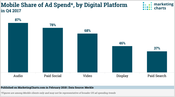 Dijital platforma göre reklam harcamalarının mobil paylaşımının Pazarlama Grafikleri grafiği.