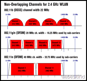 2.4 ghz bandındaki wifi kanalları