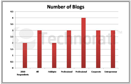 blog sayısı