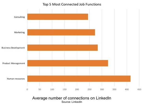 İnsan kaynakları, LinkedIn'deki en bağlantılı iş işlevidir.