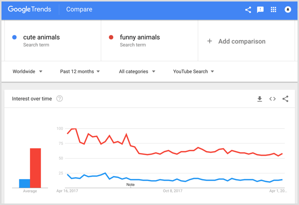 Google Trendler anahtar kelime karşılaştırması.