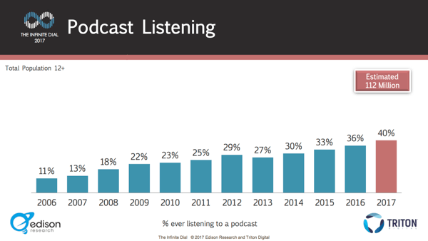 Podcast'leri dinleyen insan sayısı yıldan yıla istikrarlı bir şekilde arttı.