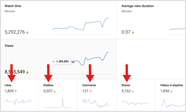 YouTube analizi, etkileşim / görüntüleme oranını hesaplar
