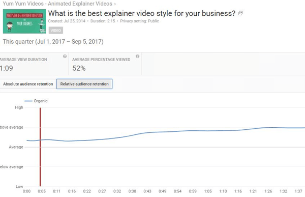 Göreli kitleyi elde tutma, YouTube video performansını benzer içeriklerle karşılaştırmanıza olanak tanır.