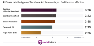 socialbakers reklam yerleşimi istatistikleri