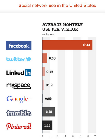 comscore'dan sosyal ağ kullanım istatistikleri