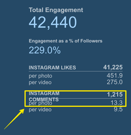 Simply Measured ile ortalama Instagram gönderisinin kaç yorum aldığını takip edin.