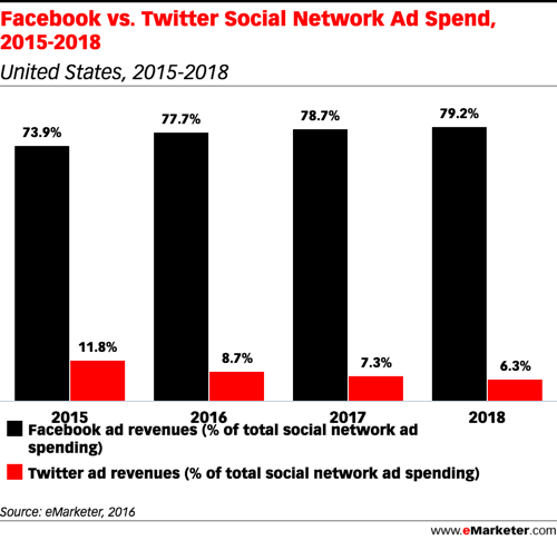 emarketer facebook vs twitter reklam harcaması