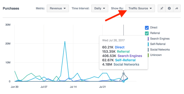 Facebook Analytics'te trafik kaynağına göre satın alma verilerini görüntüleyin.