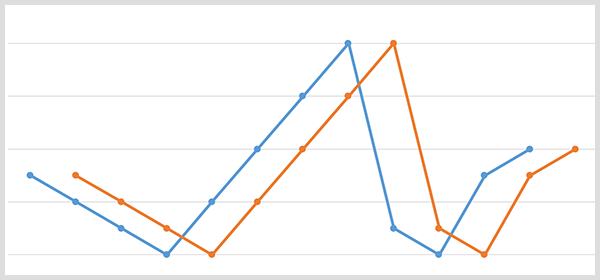 Marka adı veri noktalarını içeren mavi çizgi grafiği ve aynı veri noktalarına sahip turuncu çizgi grafiği 20 gün sonra kaydırıldı.