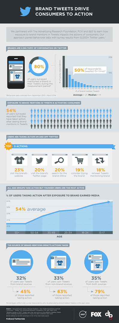 Fox, reklam araştırma vakfı ve twitter tarafından yapılan birleşik çalışmadan infografik