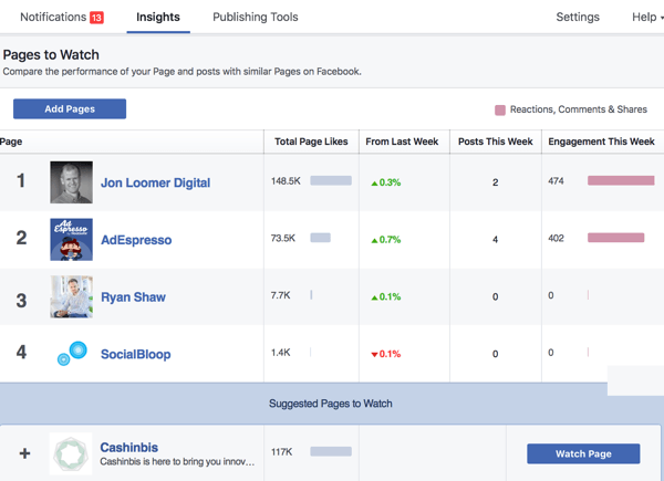 Facebook Insights'ın Genel Bakış sekmesinde İzlenecek Sayfalar bölümünü bulun.