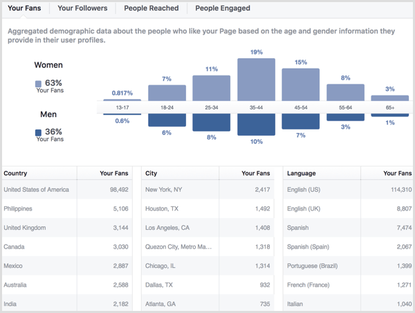 Facebook sayfası insanları analiz ediyor