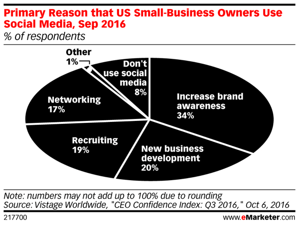 Küçük işletme sahiplerinin üçte birinden fazlası, artan marka bilincinin daha fazla satışa yol açabileceğinin farkındadır.
