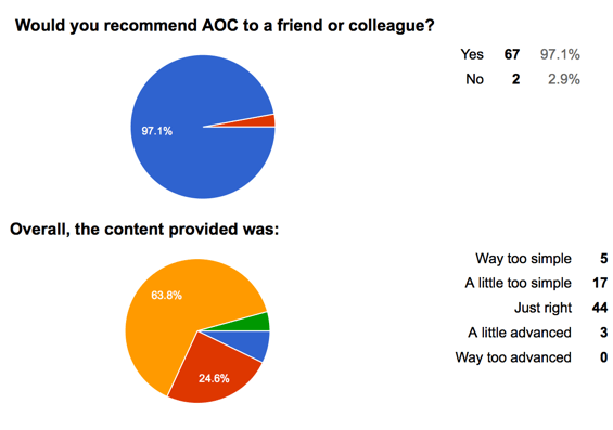 Anket sonuçları