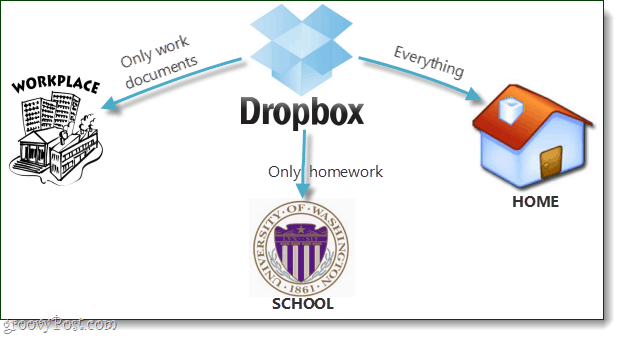 Dropbox için Seçmeli Senkronizasyon Nasıl Kurulur