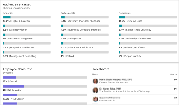 LinkedIn Elevate analiz kitlelerinin katılımı, çalışan paylaşım oranı, en iyi paylaşanlar