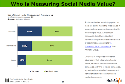 sosyal medya değerini kim ölçüyor