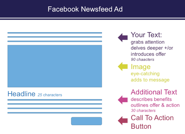 Reklam Yöneticisi'nde reklamları ayarladığınızda, Facebook haber akışı reklamlarında karakter kısıtlamaları vardır.