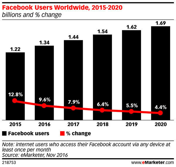 Facebook'un aylık aktif kullanıcı sayıları giderek azalacak.