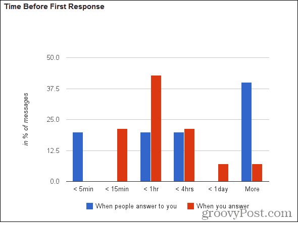 gmail ölçer yanıt süresi