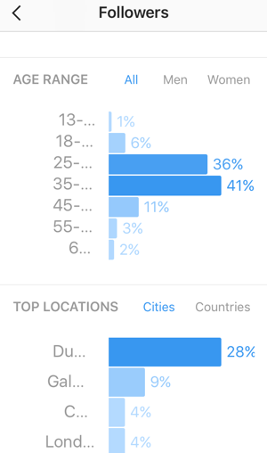 Instagram takipçilerinizin yaş dağılımını görün ve takipçileriniz için en iyi ülkeleri ve şehirleri görüntüleyin.