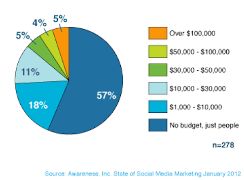 sosyal medya pazarlama harcamaları konusunda farkındalık