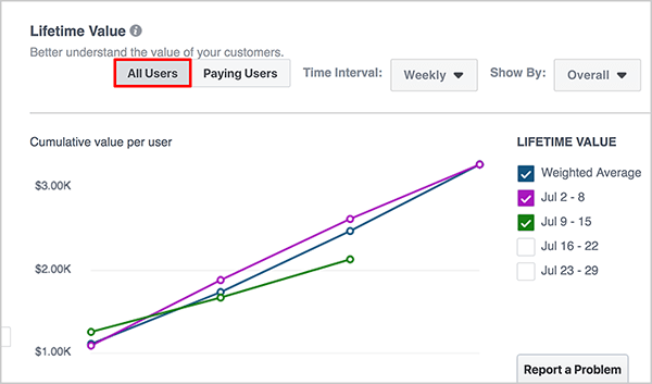 Andrew Foxwell, Facebook Analytics'te Yaşam Boyu Değer kontrol panelini sunuyor. En üstte, bir zaman çerçevesi için bir açılır liste ve ardından Segment Ekle için başka bir liste bulunur. Gösterge tablosunun ana alanında etkinlik kaynak grubunuzun yaşam boyu değerini yansıtan bir grafik görünür. Mavi çizgi Ağırlıklı Ortalama içindir, mor çizgi 27 Haziran-3 Temmuz haftası içindir ve yeşil çizgi 4-10 Temmuz içindir.