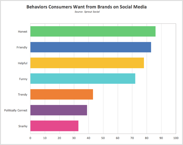 Sprout Sosyal medyada tüketicilerin markalardan beklediği sosyal araştırma davranışları