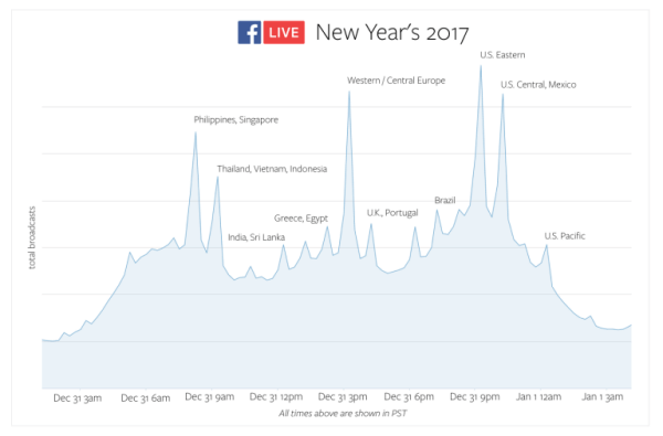 Facebook Live, Yeni Yıl Arifesinde dünya çapında kullanım rekorları kırdı.