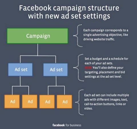 facebook reklam ayarı değişiklikleri