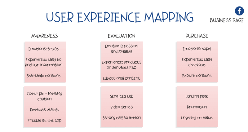 Facebook sayfasında kullanıcı deneyimini (UX) haritalamak için şema