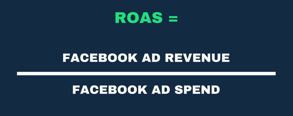 ROAS formülünün Reklam Geliri ve Reklam Harcaması olarak görsel temsili.