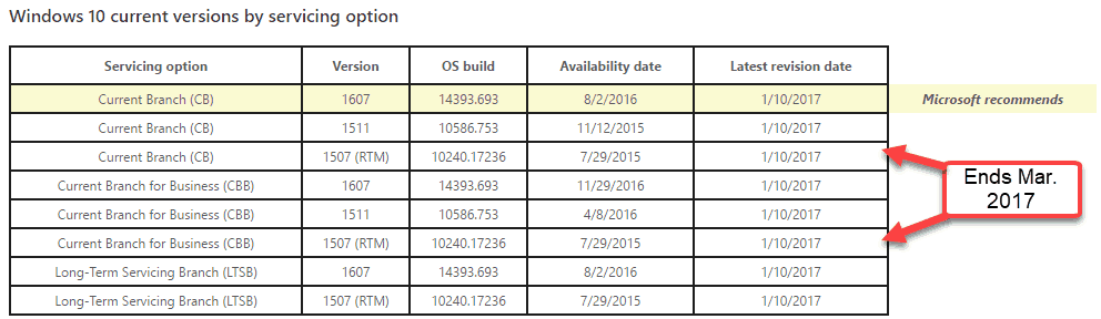 Hala Windows 10 1507 çalıştırıyor musunuz? Yükseltmek İçin 3 Ayınız Var