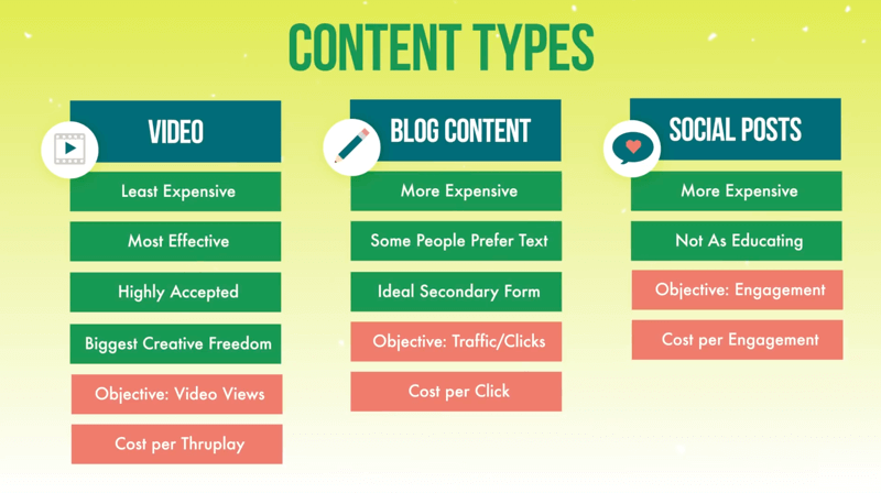 video, blog içeriği ve sosyal gönderilerin birinci düzey reklam kampanyaları için üç içerik türünü ve her birinin tartışılan özelliklerini ve hedef ve maliyet türlerini gösteren grafik