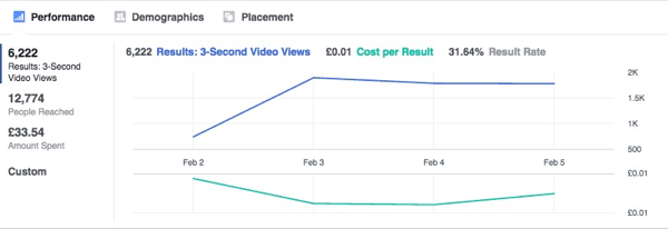 Bu grafik, Facebook reklam sonuçlarının zaman içinde sabitlendiğini göstermektedir.