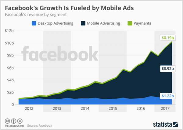 Facebook masaüstü reklamcılığını, mobil reklamcılığı ve ödemeyi gösteren Statista grafiği.