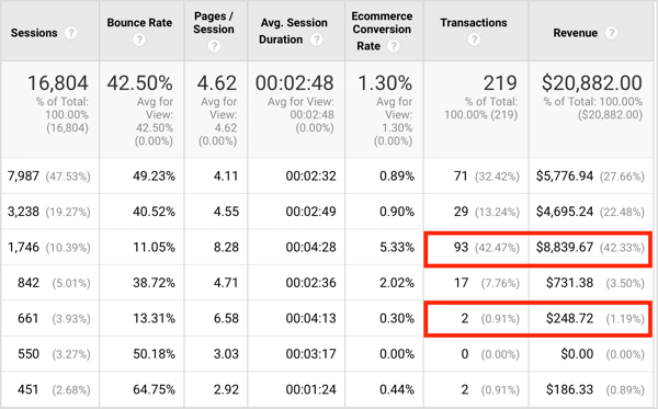 İki kaynaktan gelen katılım seviyeleri benzer olsa da, ilk kaynak size 93 işlem gönderdi ve ikinci kaynak yalnızca 2.