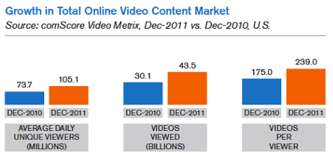 toplam çevrimiçi video içeriği pazarındaki büyüme