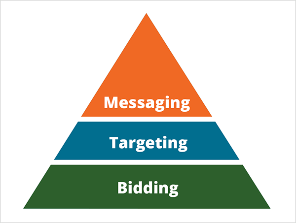 Bu, Mike Rhodes’un yapay zekanın pazarlamayı nasıl değiştirdiğine ilişkin piramidinin bir örneğidir. Piramit üç bölüme ayrılmıştır. Piramidin tabanı yeşildir ve üzerinde İhale yazan beyaz metin vardır. Piramidin orta bölümü, Hedefleme yazan beyaz metinle mavidir. Piramidin tepesi, mesajlaşma yazan beyaz metinle turuncudur.