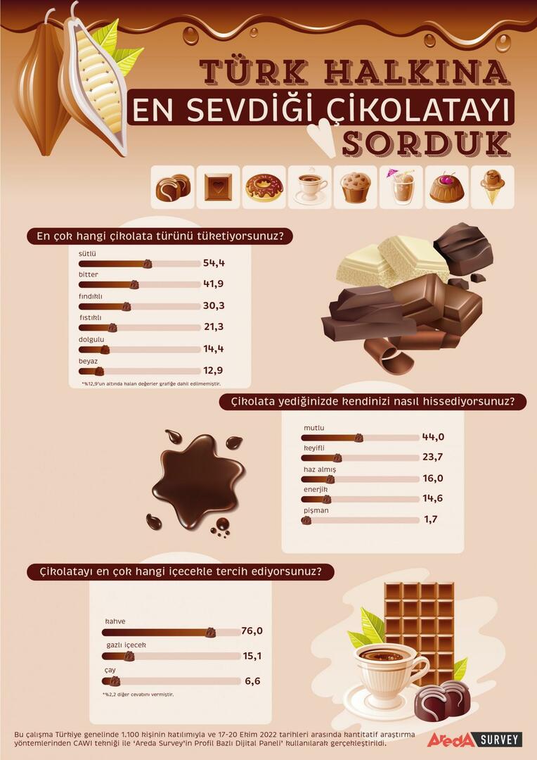 Türk Halkı en çok sütlü çikolatayı tercih ediyor