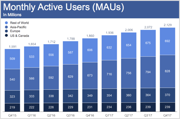 Q4 2017 için Facebook aylık aktif kullanıcıları.